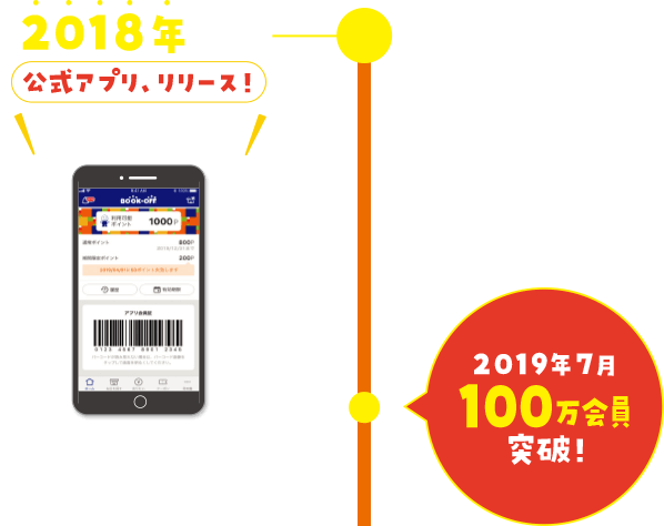 2018年 公式アプリ、リリース！ 2019年7月 100万会員突破！