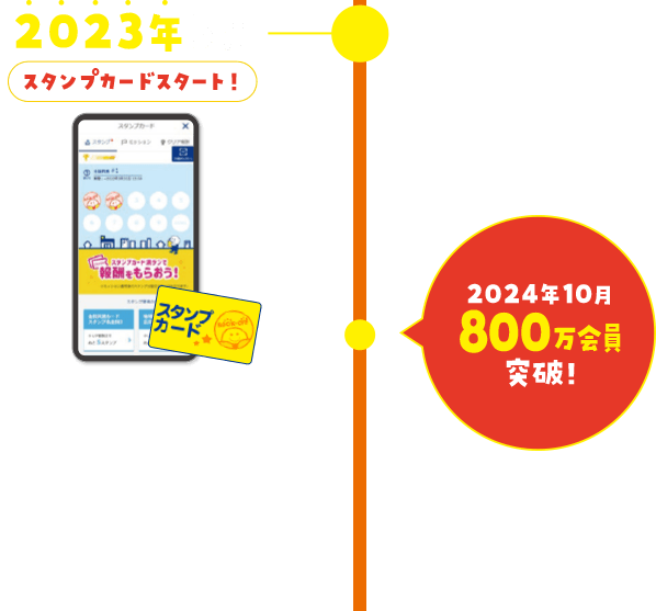 2023年5月 スタンプカードスタート！ 2024年10月 800万会員突破！