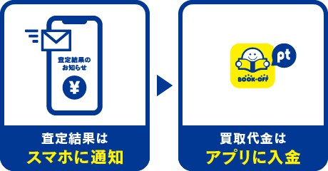査定結果をスマホに通知！ 買取代金をキャッシュレスで受取！